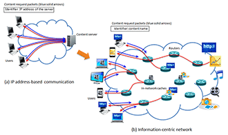 Figure 2 IP address-based communication and information-centric network