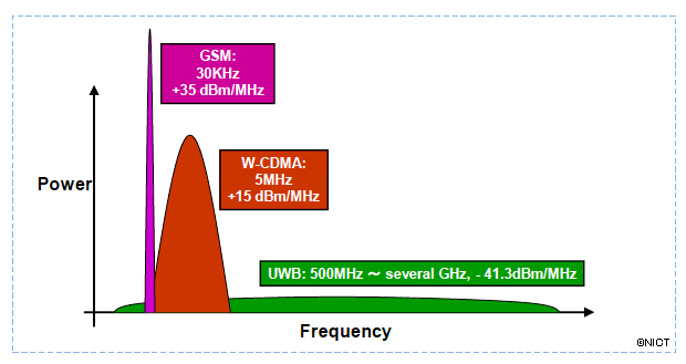 Figure 1 Comparison among UWB and traditional narrow band signals．