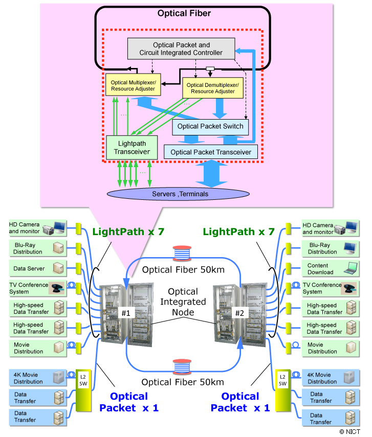 Fig. 3  Diagram of the node equipment and verification environment