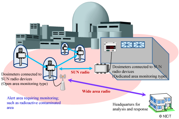 <Fig.1> Conceptual Image of Radiation Dosage Monitoring
