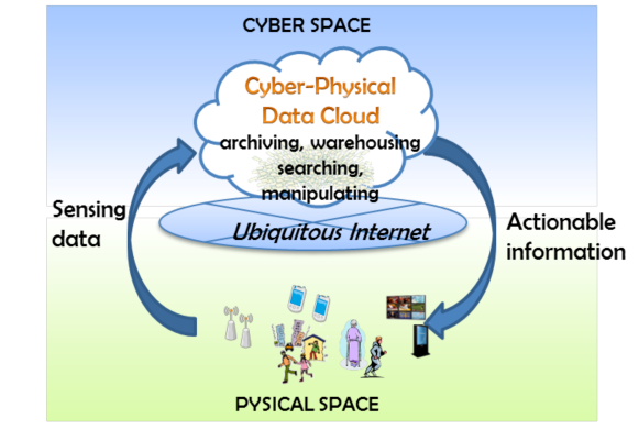 Concept of the Cyber-Physical Data Cloud and its Usage．