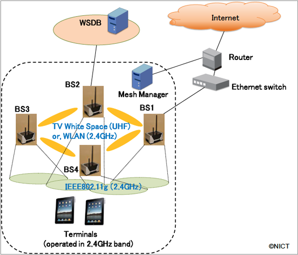 Figure 3： Network architecture of the demonstration system