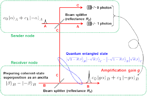 Fig. 3 Schematic setup of quantum tele-amplification
