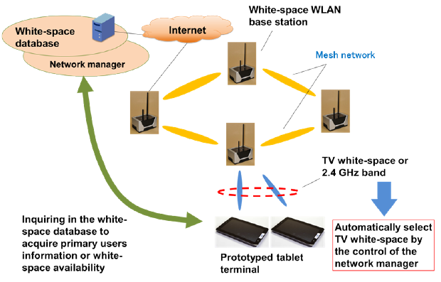 Fig. 3  Network architecture operated in TV white-space with a prototype of the tablet terminals.
