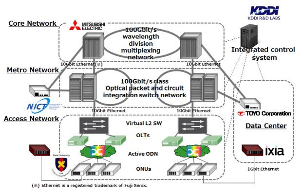 Figure 1　Configuration of Optical Network between Data Centers