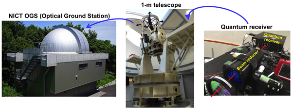 Fig. 3. Images of the NICT Optical Ground Station, the 1-meter telescope and the quantum receiver.