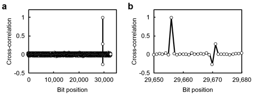 Fig. 5. a. Result of the correlation analysis using the synchronization sequence. b. Magnified view near the correlation peak at the 29,656th bit position.