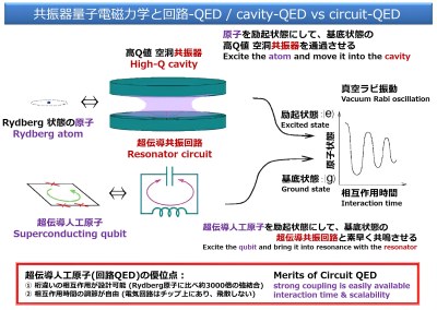 共振器量子電磁力学と回路-QED / cavity-QED vs circuit-QED 共振器量子電磁力学と回路-QED / cavity-QED vs circuit-QED