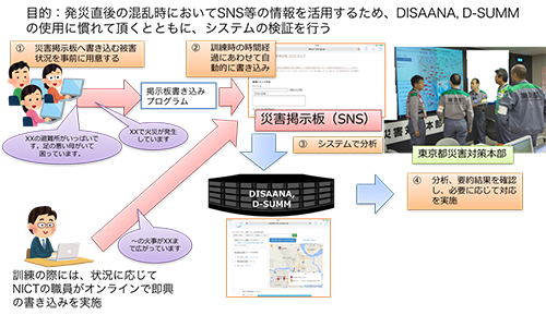 図1：東京都図上訓練でのDISAANA、D-SUMMの活用概要