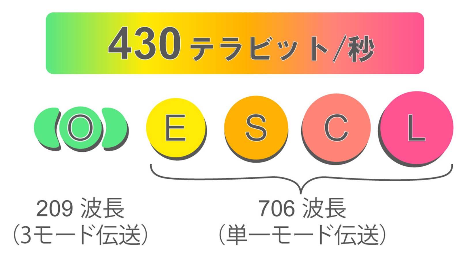 報道発表：国際標準に準拠した光ファイバで毎秒430テラビット