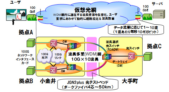 図2：100GbEを効率的に運ぶ広域光ネットワーキング実験網の構成