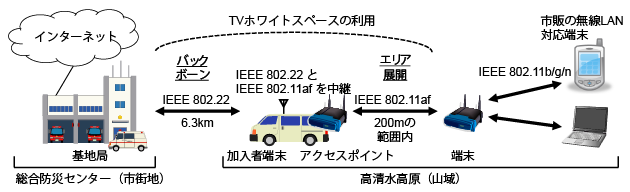 図3  IEEE 802.22とIEEE 802.11afを組み合わせたマルチホップネットワークの構築