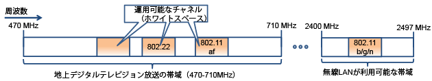 図4 マルチホップネットワーク構築時のチャネル利用のイメージ