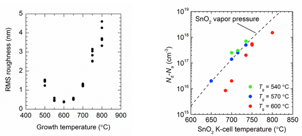 図2　表面粗さと成長温度の関係、および、キャリア濃度とドーパント原料セル温度の関係