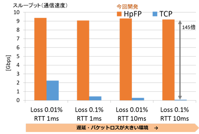 図3　今回開発したHpFPとTCPの比較（10Gの通信実験結果）