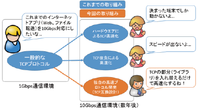 図4　10G環境における通信プロトコルの利用イメージ