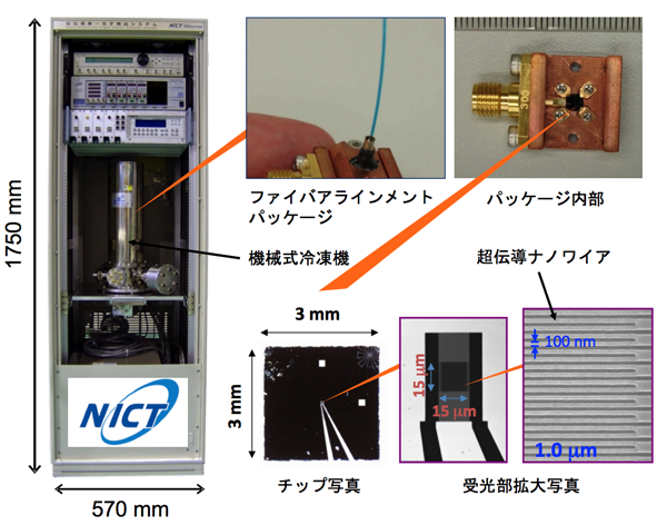超伝導ナノワイヤ単一光子検出器（SSPD: Superconducting Nanowire Single-Photon Detector）