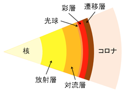 太陽大気の構造の模式図