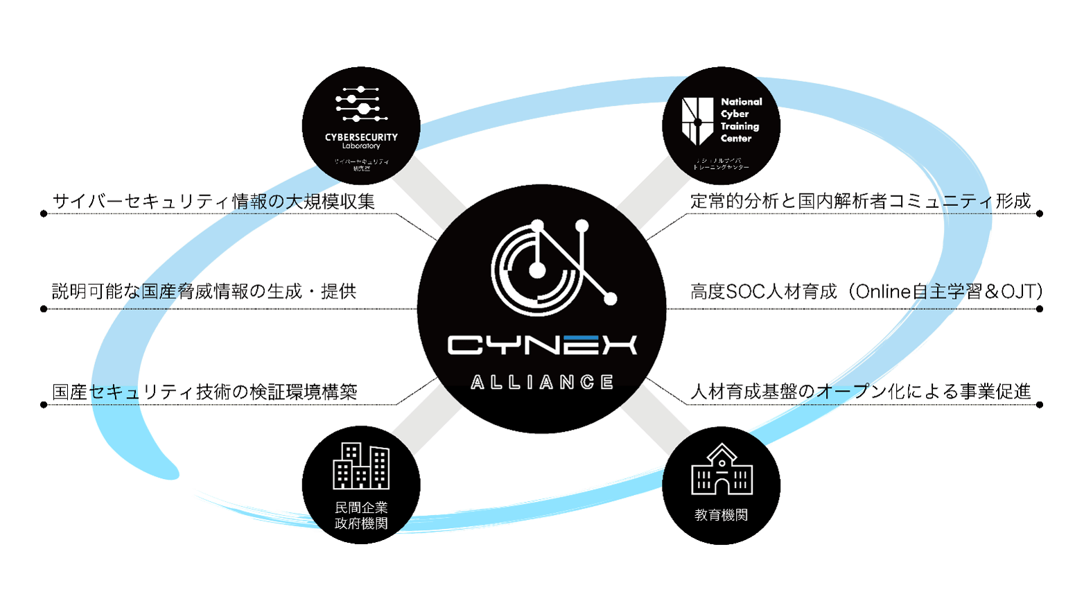 日本のサイバーセキュリティの結節点“CYNEXアライアンス”を発足