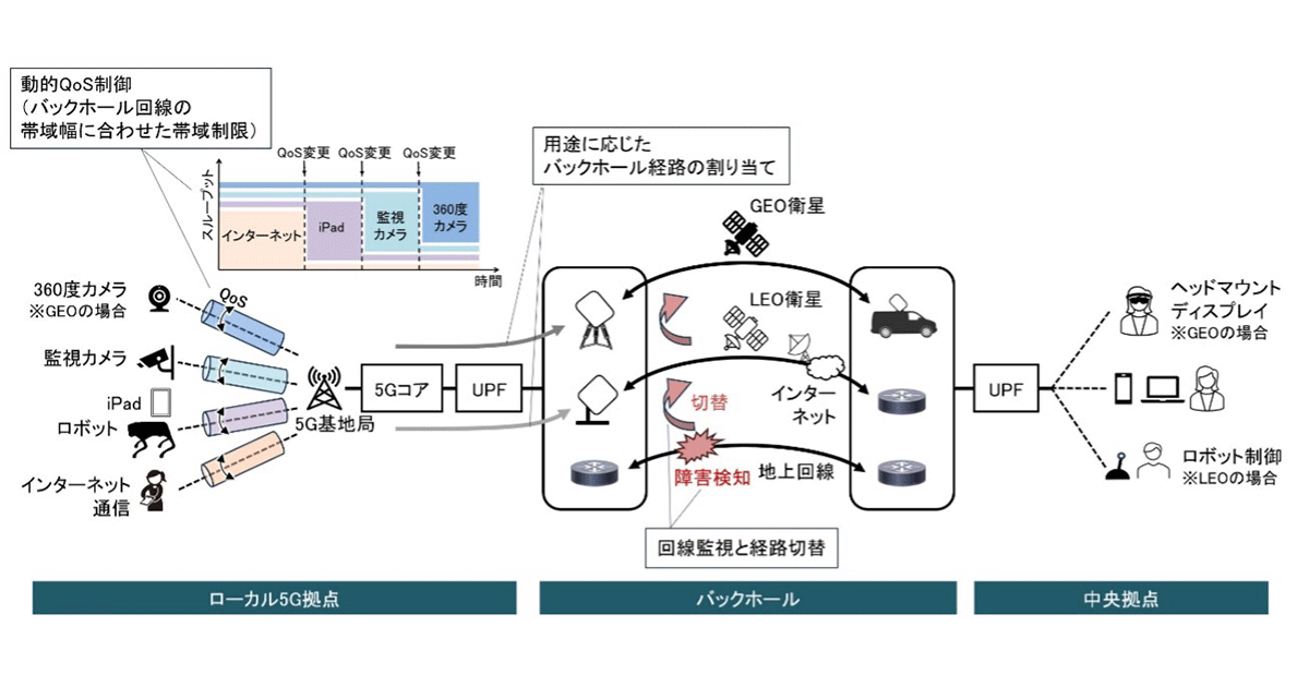 衛星×5Gネットワークにおける柔軟な経路選択・品質制御等を活用した実証実験に成功