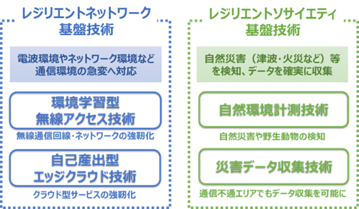 研究プロジェクトの構成