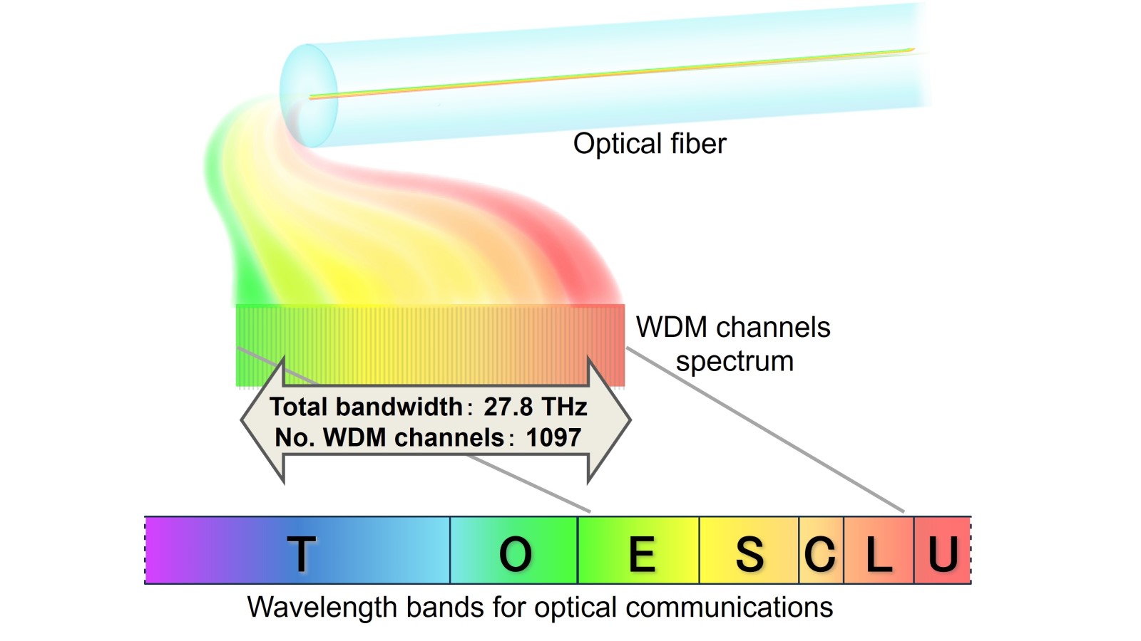 World Record 301 Tb/s Transmission in a Standard Commercially Available Optical Fiber