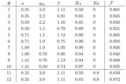 Table 1 Desired tele-amplification for the twelve settings of input coherent states and gains. gtg is the targeted gain.