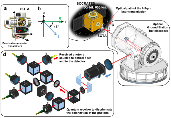 Fig. 2. Outline of the microsatellite SOCRATES and the NICT optical ground station located in Koganei city.