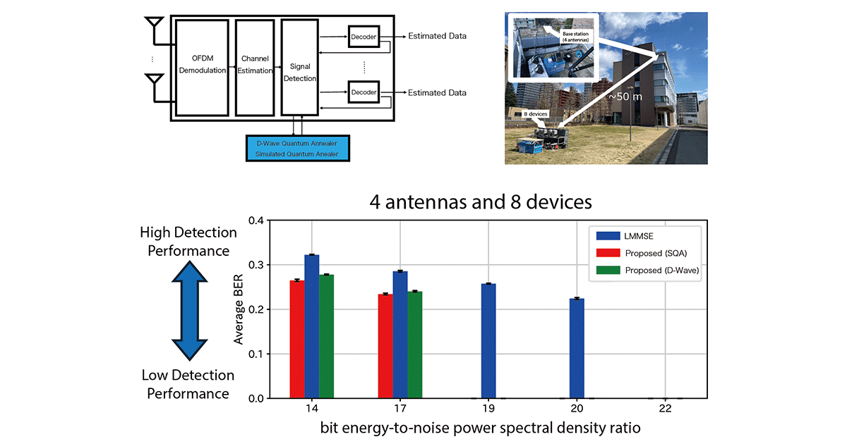 Demonstration of Massive Connectivity for the 6G Era