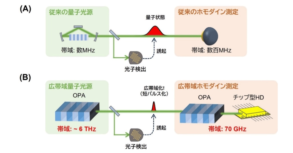 光量子状態の高速生成