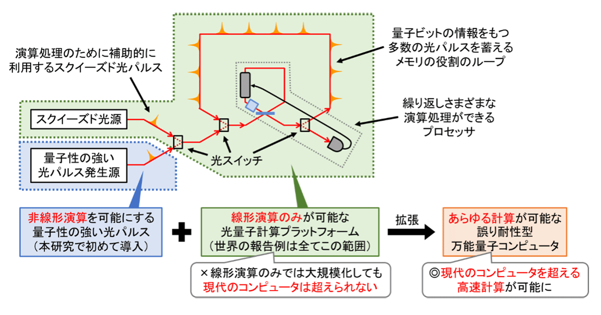 光量子計算プラットフォームに世界で初めて量子性の強い光パルスを導入