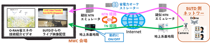 TN/NTN融合・オーケストレーションのイメージ図