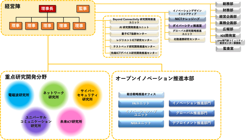 NICT組織構成図画像