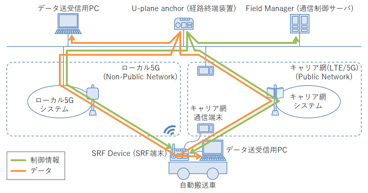 NICT、NEC、東北大学、トヨタ自動車東日本、東北の実工場におけるSRF無線プラットフォームVer. 2の実証実験を開始