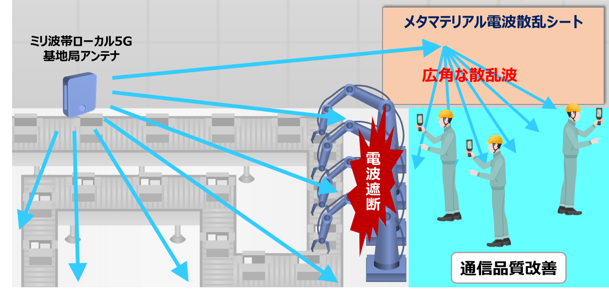 ローカル５Ｇ通信エリアを拡大する電波散乱シートの基礎実験に成功