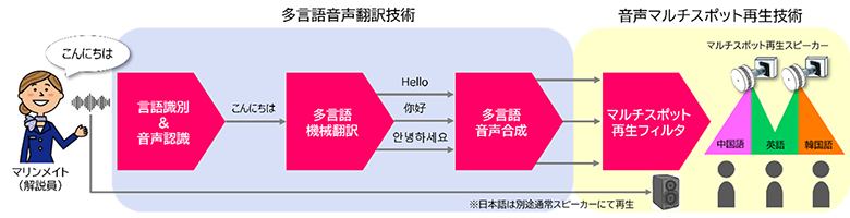 本実証実験の概要