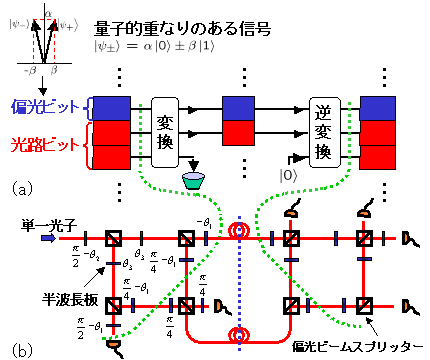図2. (a)3ビット量子信号圧縮・復元の概念図。 (b)単一光子信号の圧縮・復元精度テスト実験回路。 図2. (a)3ビット量子信号圧縮・復元の概念図。 (b)単一光子信号の圧縮・復元精度テスト実験回路。