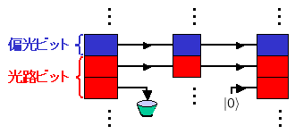 図3. 量子もつれを使わない圧縮・復元操作(trivial compression)。 図3. 量子もつれを使わない圧縮・復元操作(trivial compression)。