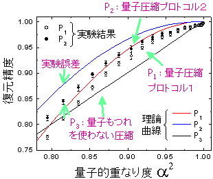 図4. 3ビット量子信号圧縮における復元精度測定の実験結果。 図4. 3ビット量子信号圧縮における復元精度測定の実験結果。